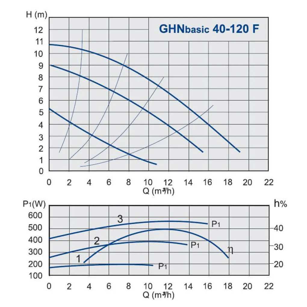 Циркуляційний насос IMP Pumps GHN basic II 40-120 F- Фото 2